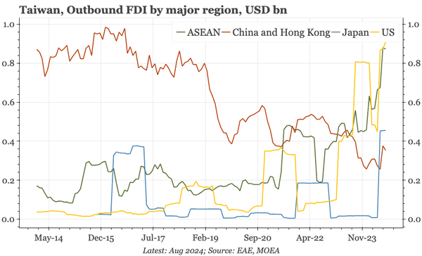 China  – big supply-chain adjustments