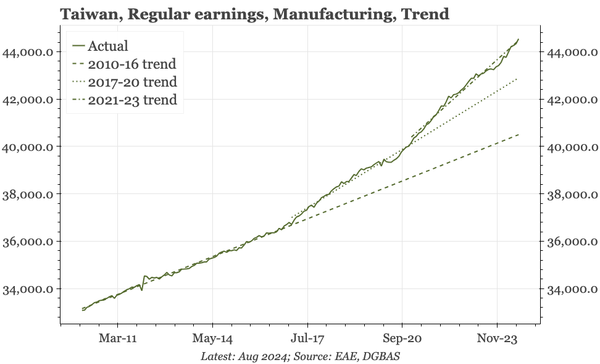 Taiwan – wages holding up, CPI should too