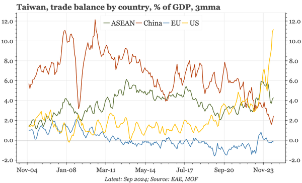 Taiwan – US trade surplus now over 10% GDP