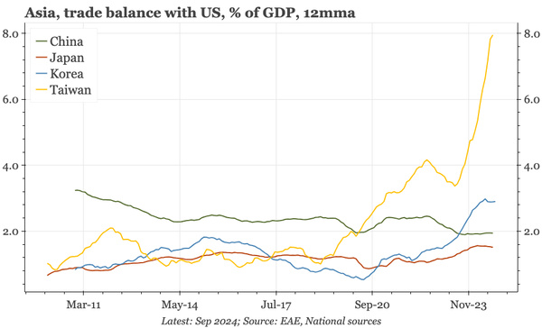 Region – consequences of reorienting to the US