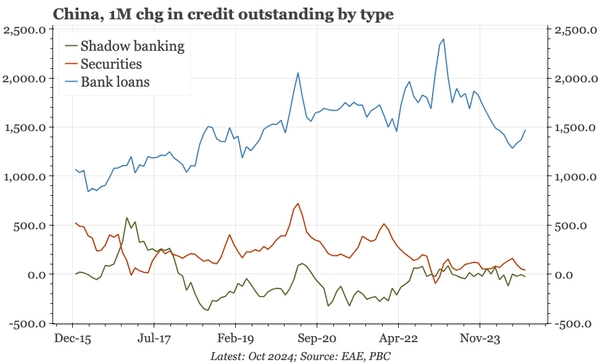China – no change in monetary trends