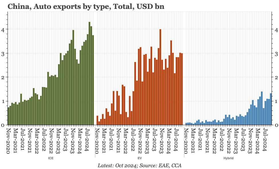China – export-led growth continues