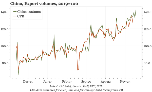 China – no slowing of export volumes