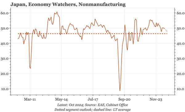 Japan – BOJ still constructive, despite modestly softer data