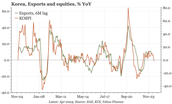 Korea – export downturn