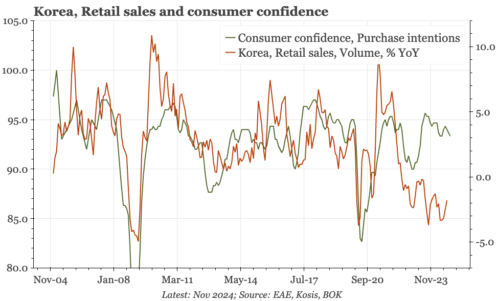 Korea – no consumer turnaround