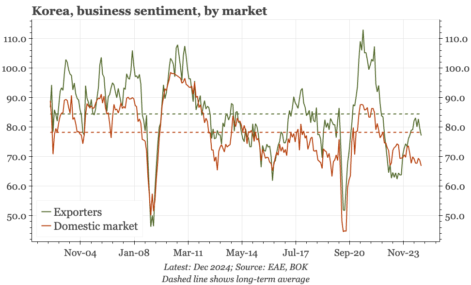 Korea – further cycle deterioration