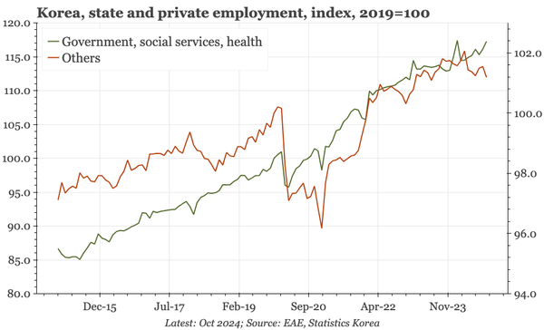 Korea – softer private sector employment