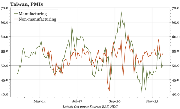 Taiwan – services driving growth