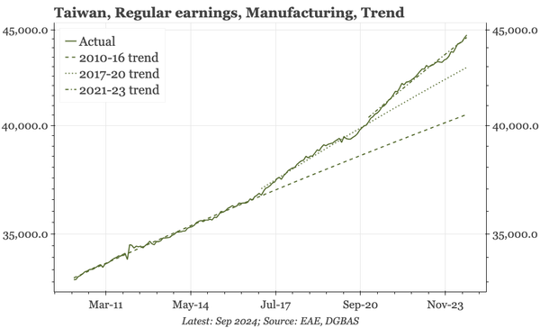 Taiwan – pick-up in wage growth is holding