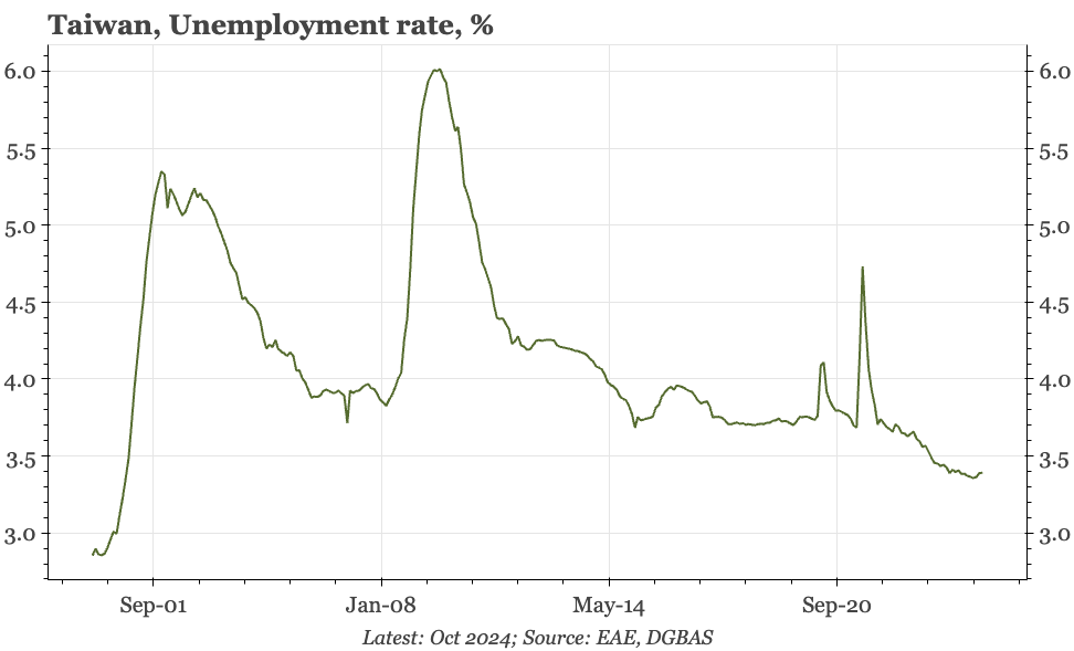 Taiwan – unemployment rate still low