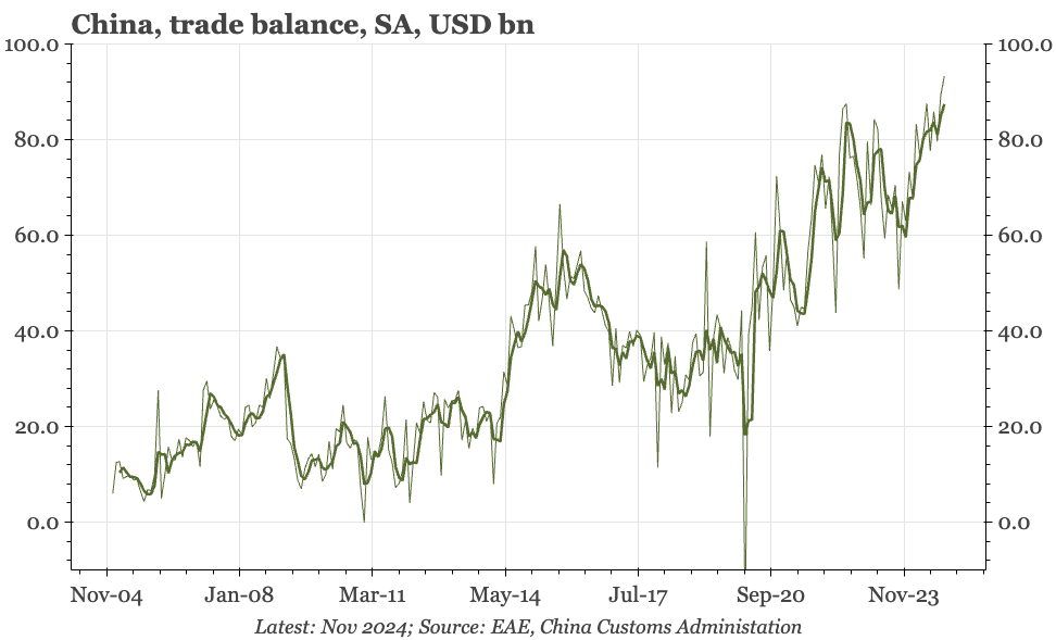 China – trade surplus widens again