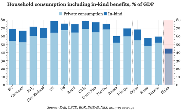 China – the consumption challenge