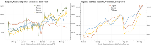 Japan – exports still sluggish