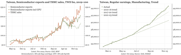 Taiwan – two accelerations holding