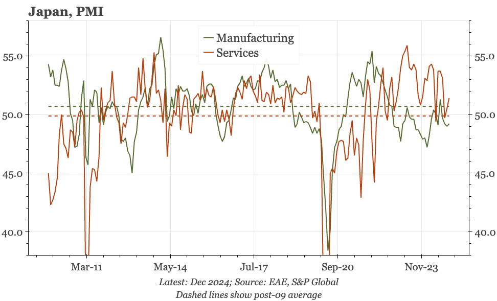 Japan – same price/jobs story in PMI