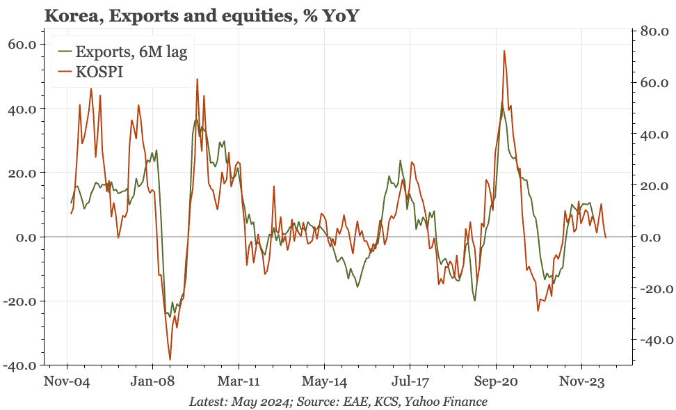 Korea – November exports still soft