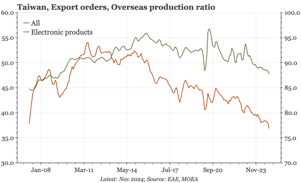 Taiwan – overseas production ratio lowest since 2008