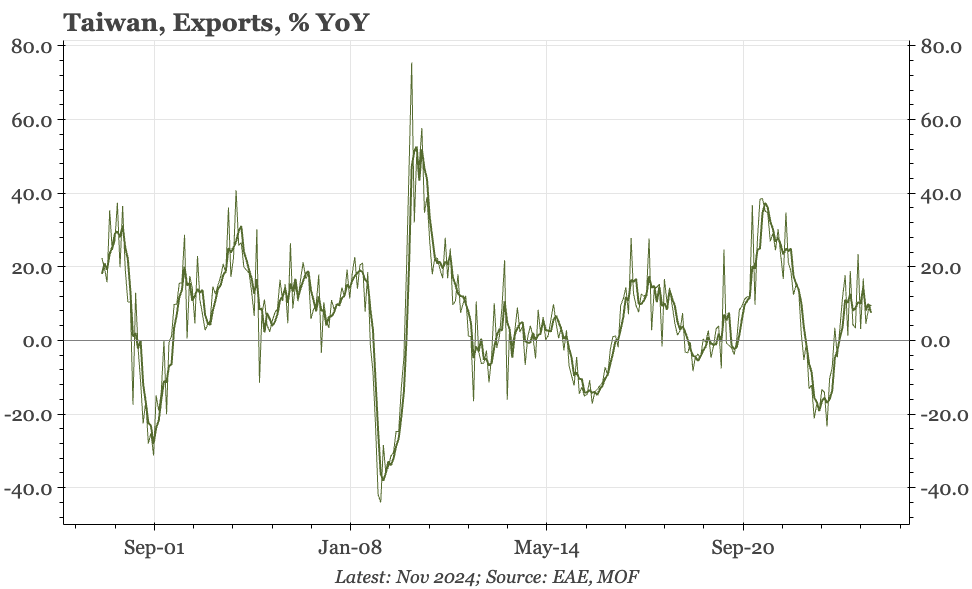 Taiwan – export values ok, volumes still strong