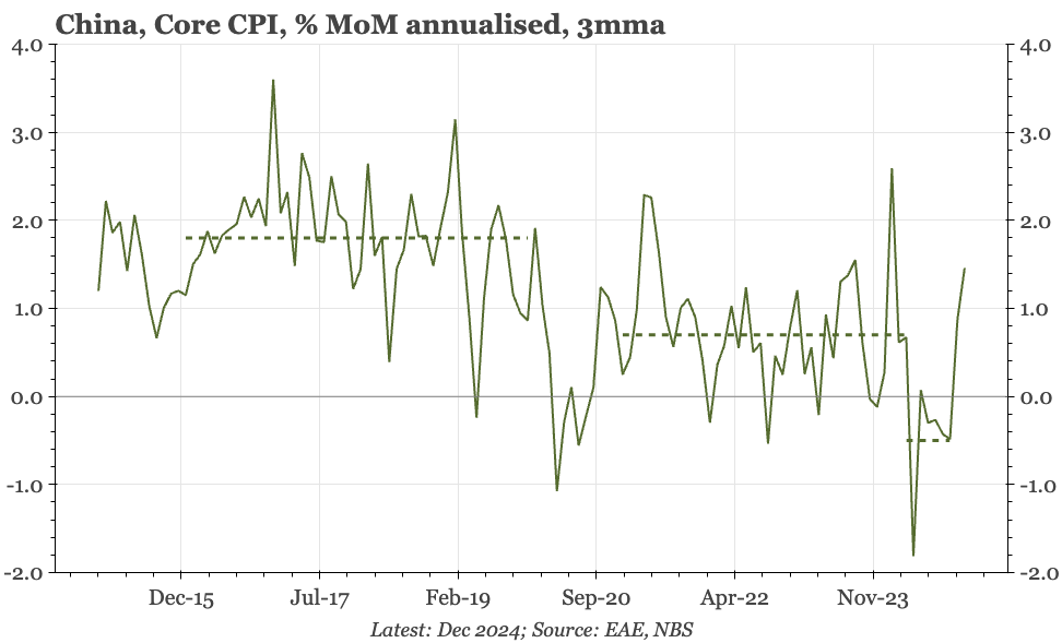 China – core CPI back to +1%