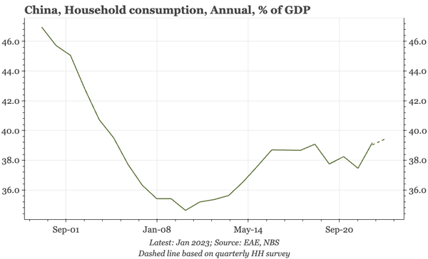 China – further consumption recovery in 2024