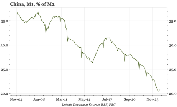 China – perhaps a turn in the monetary data