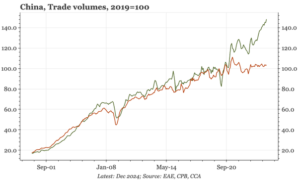 China – exports remarkably strong, imports notably weak