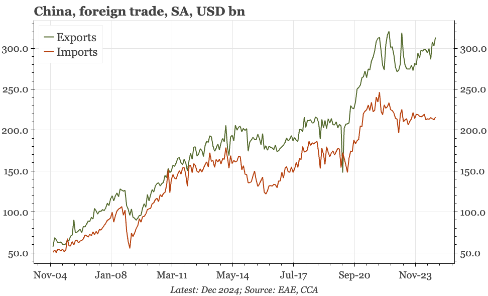 China – strong exports, surging surplus