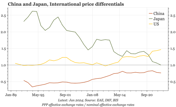 China – on a Japanification scorecard, only getting 30%