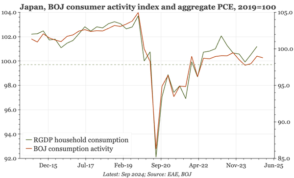 Japan – consumption still soft