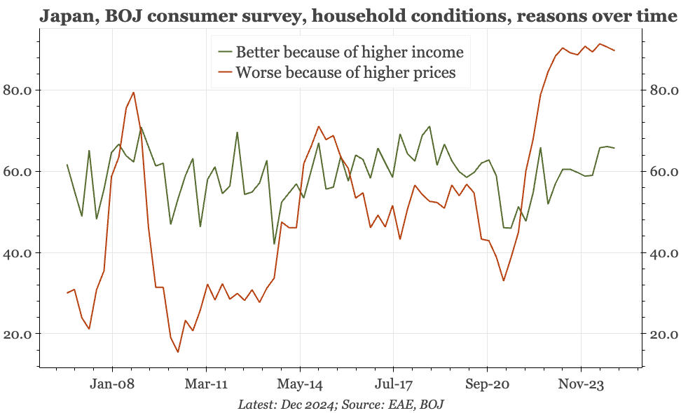 Japan – inflation still too high for consumers