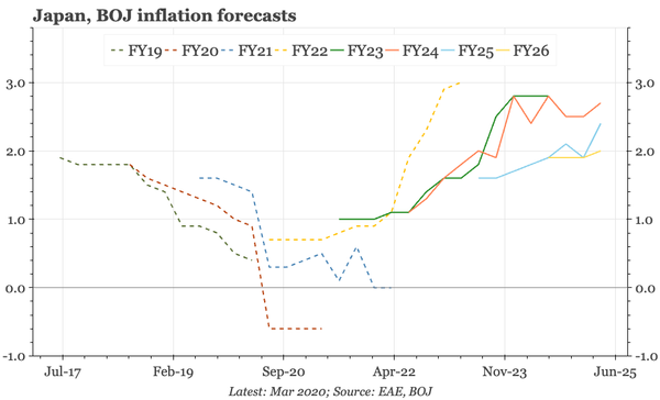 Japan – on the way (again) to 1%