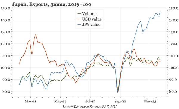 Japan – no JPY boost to export volumes