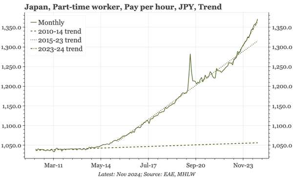 Japan – part-time wage strength