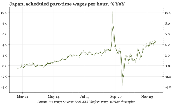 Japan – part-time wage inflation rising further