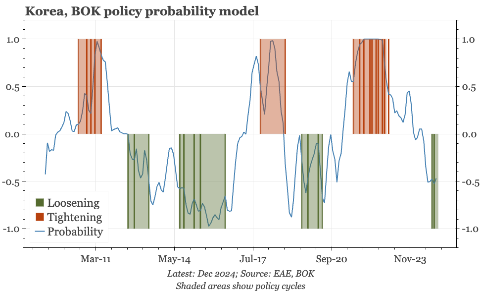 Korea – re-quantifying the BOK's reaction function