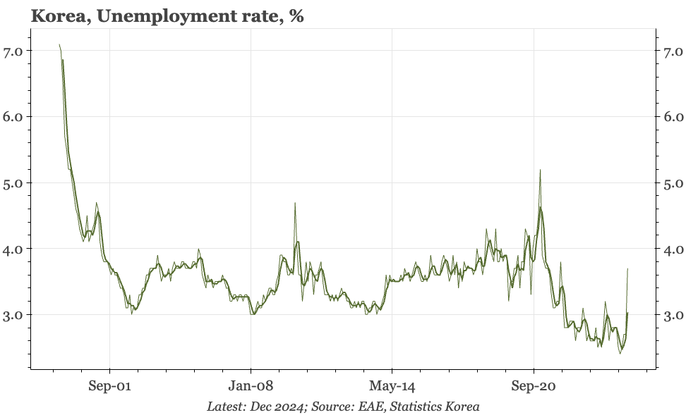 Korea – nasty employment data