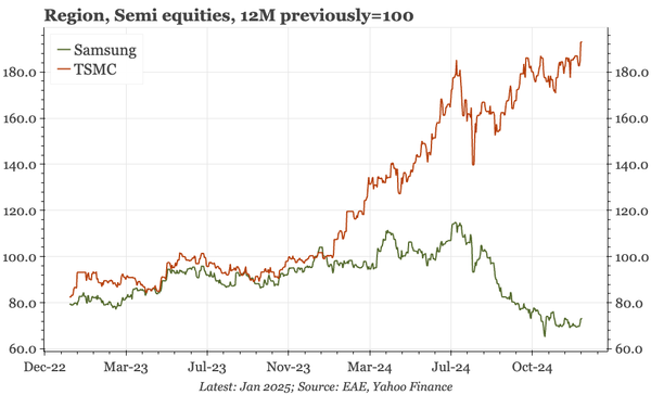 Region - Samsung v TSMC = Korea v Taiwan