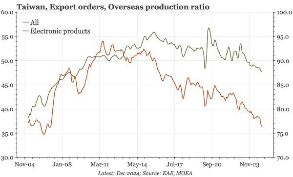 Taiwan – overseas production ratio lowest since 2007