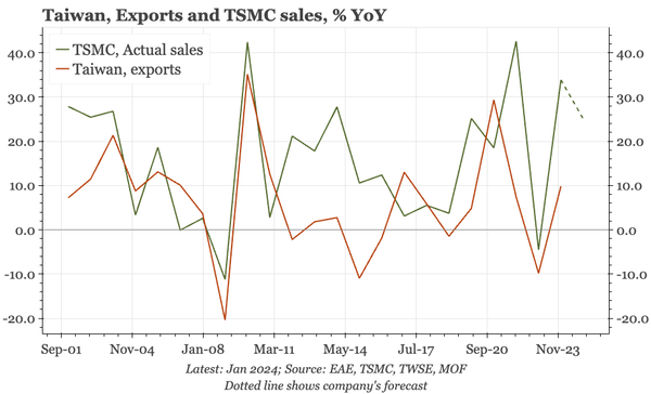 Taiwan – TSMC continuing to support the cycle