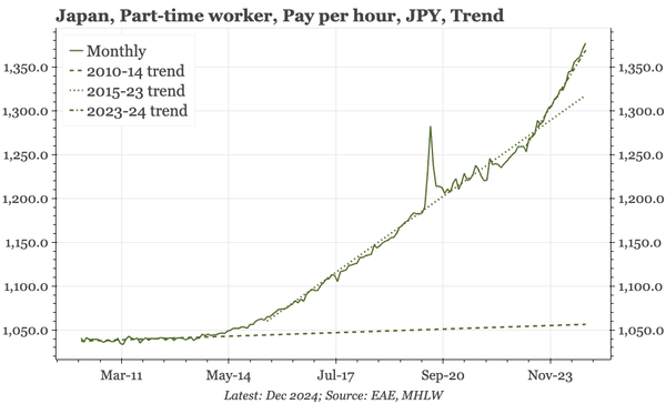 Japan -part-time wage growth at 4.6%