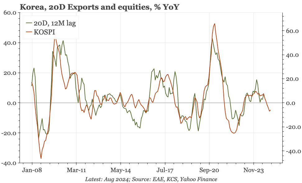 Korea – more export underperformance