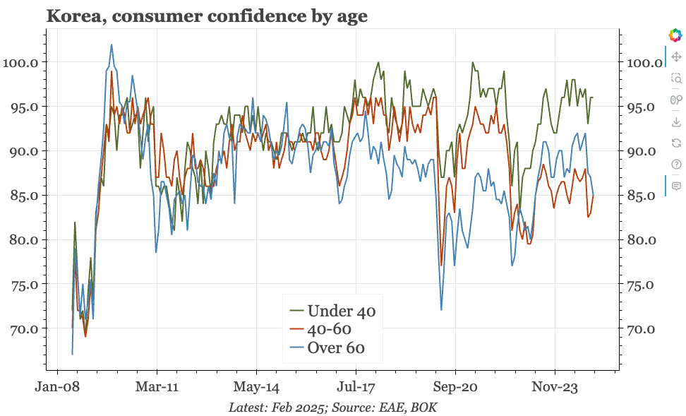 Korea – confidence up, prices down