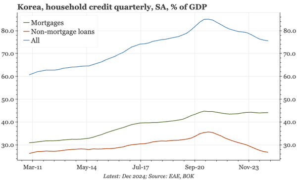 Korea – household deleveraging