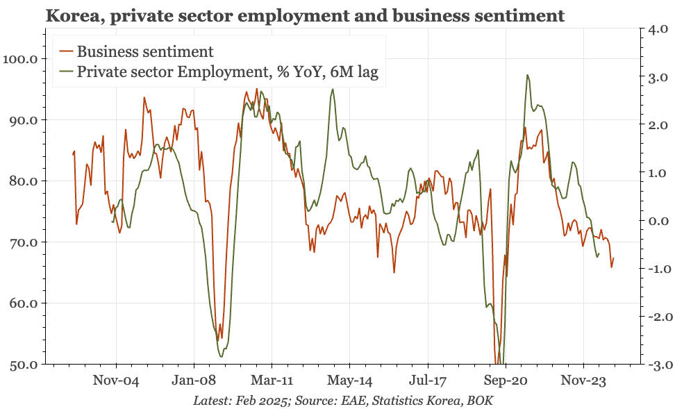 Korea – employment improves, but only in the public sector