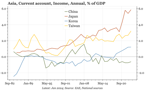 Region – big external surpluses aren't just about trade