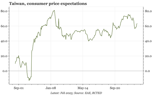 Taiwan – inflation expectations rising again