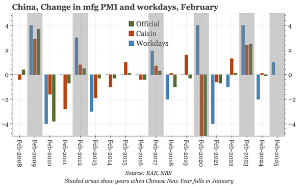 China – holiday affecting PMIs