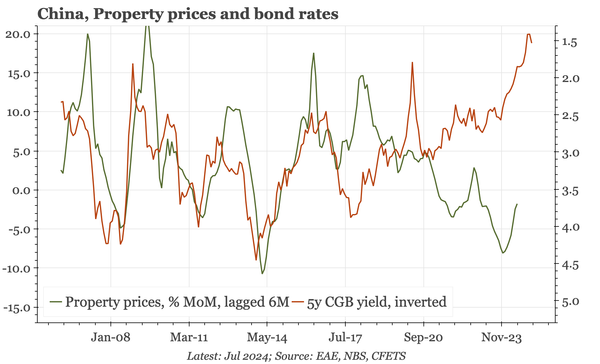 China  – less property price deflation, but only just