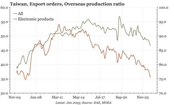 Taiwan – another sign of shifting supply chains